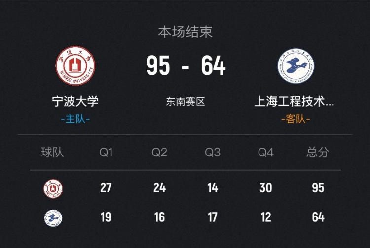 世界杯直播app下载入口-🏀CUBAL-宁波大学31分大胜上海工程迎3连胜 李一帆31+8+8